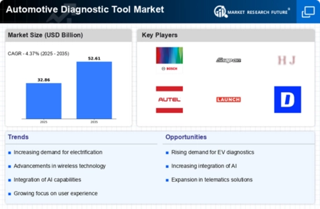 Automotive Diagnostic Tool Market Research Report—Global Forecast till 2032 Infographic